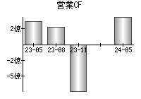 営業活動によるキャッシュフロー