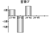 営業活動によるキャッシュフロー