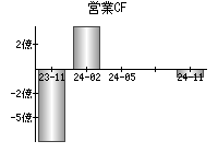 営業活動によるキャッシュフロー