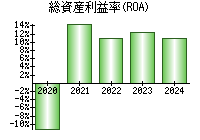 総資産利益率(ROA)