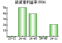 総資産利益率(ROA)