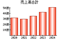 売上高合計