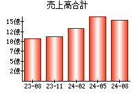 売上高合計