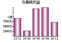 当期純利益