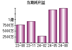 当期純利益