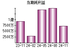 当期純利益