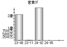 営業活動によるキャッシュフロー