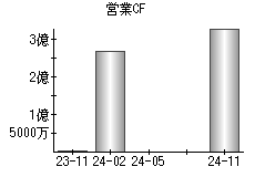 営業活動によるキャッシュフロー