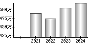 平均年収（単独）