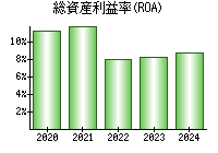 総資産利益率(ROA)