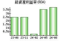 総資産利益率(ROA)