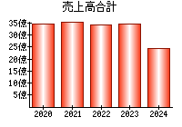 売上高合計