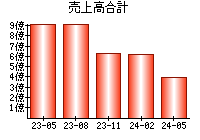 売上高合計