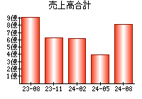 売上高合計