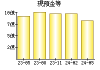 現預金等