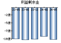 利益剰余金