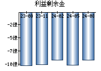 利益剰余金