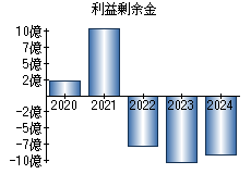 利益剰余金