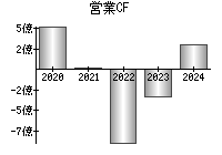 営業活動によるキャッシュフロー