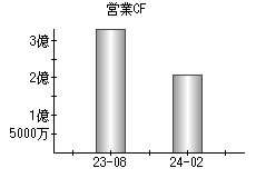 営業活動によるキャッシュフロー