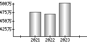 平均年収（単独）