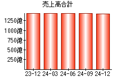 売上高合計