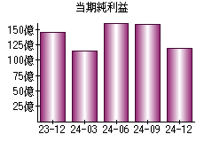 当期純利益