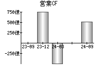 営業活動によるキャッシュフロー