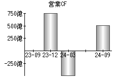 営業活動によるキャッシュフロー