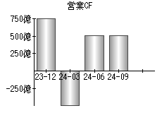 営業活動によるキャッシュフロー