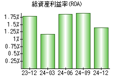 総資産利益率(ROA)