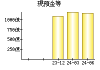 現預金等