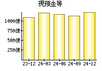 現預金等