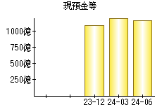 現預金等