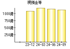 現預金等