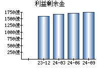 利益剰余金