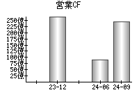 営業活動によるキャッシュフロー