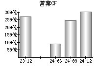 営業活動によるキャッシュフロー