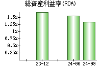 総資産利益率(ROA)