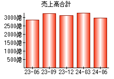 売上高合計