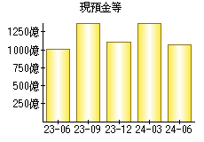 現預金等