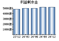 利益剰余金