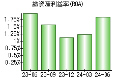 総資産利益率(ROA)