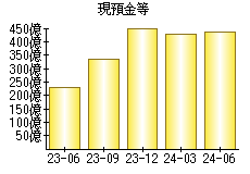 現預金等