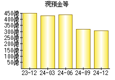 現預金等