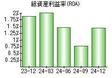 総資産利益率(ROA)