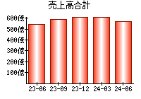 売上高合計