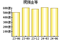 現預金等