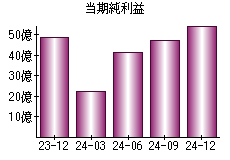 当期純利益