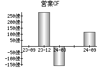 営業活動によるキャッシュフロー